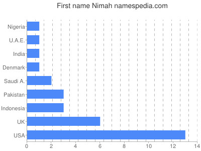 Given name Nimah