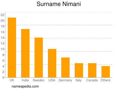 Surname Nimani