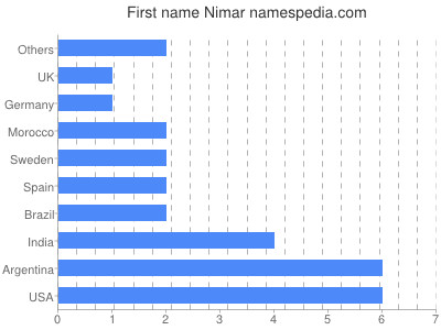 Given name Nimar