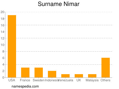Surname Nimar