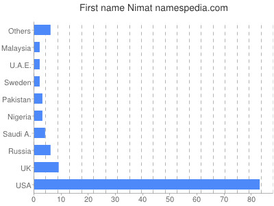 Given name Nimat