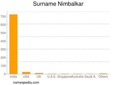 Surname Nimbalkar