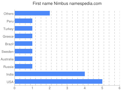 Given name Nimbus