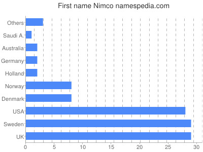 Given name Nimco