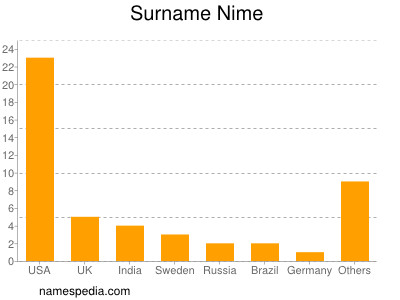 Surname Nime