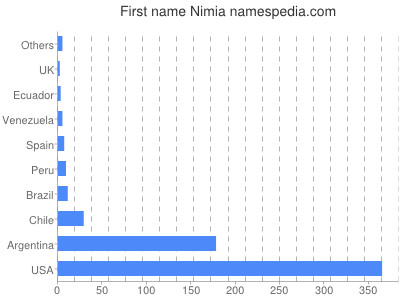 Given name Nimia