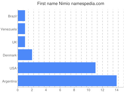 Given name Nimio