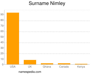 Surname Nimley