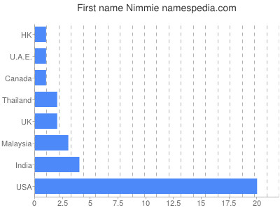 Given name Nimmie