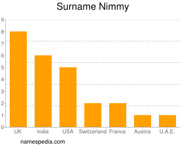 Surname Nimmy