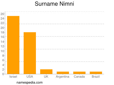 Surname Nimni