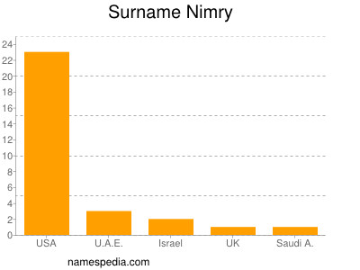 Surname Nimry