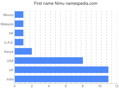 Given name Nimu