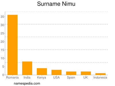 Surname Nimu