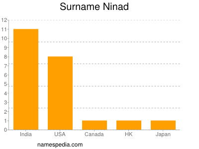 Surname Ninad