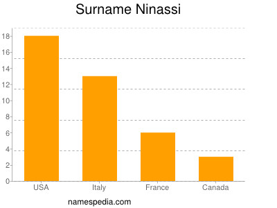 Surname Ninassi