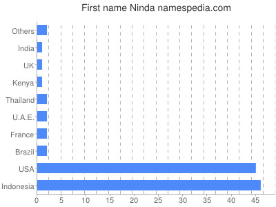 Vornamen Ninda