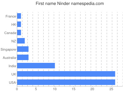 Given name Ninder