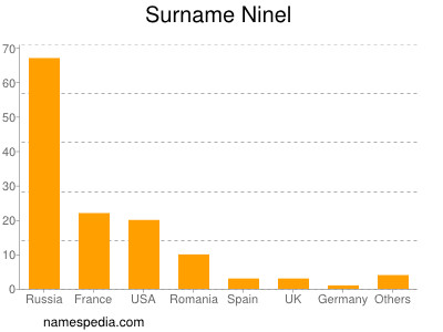 Surname Ninel