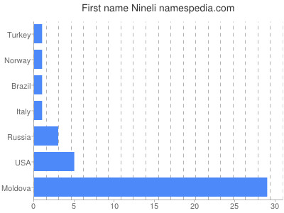 Vornamen Nineli