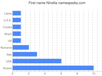 Given name Ninella