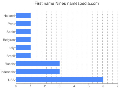 Given name Nines