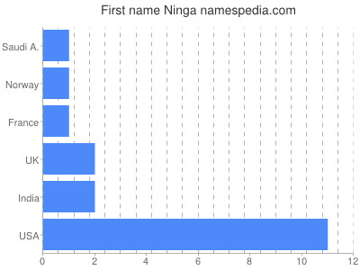 Given name Ninga