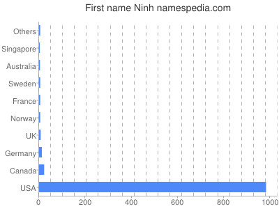 Given name Ninh