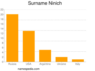 Surname Ninich