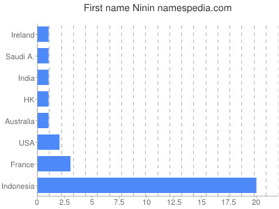Vornamen Ninin