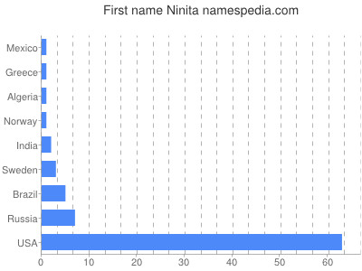 Given name Ninita