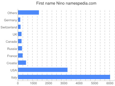 Given name Nino