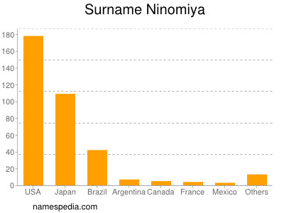 Surname Ninomiya