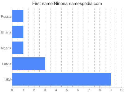 Vornamen Ninona