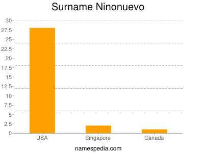 Surname Ninonuevo