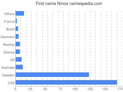 Given name Ninos