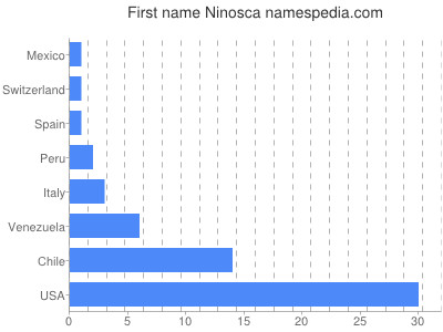 Given name Ninosca