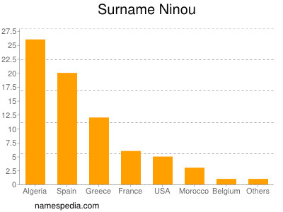 Surname Ninou