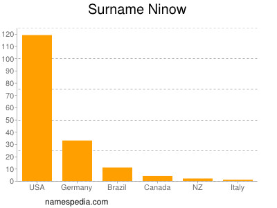 Surname Ninow