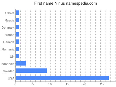 Vornamen Ninus