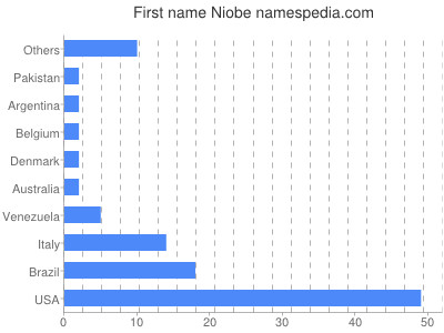 Given name Niobe
