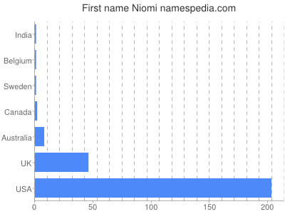 Given name Niomi