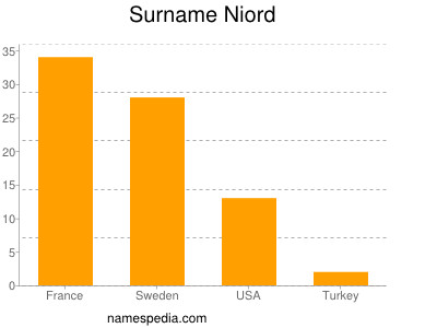 Surname Niord