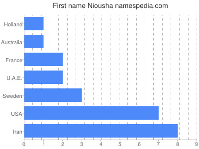 Given name Niousha