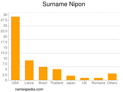 Surname Nipon