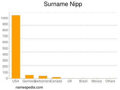 Surname Nipp