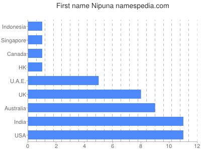 Given name Nipuna