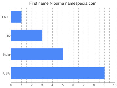 Given name Nipurna