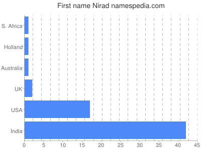 Given name Nirad