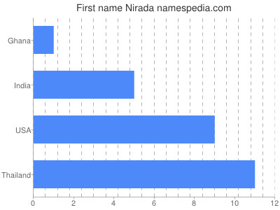 Given name Nirada